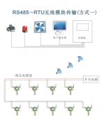 方案四：485轉RTU模塊無線通訊方式